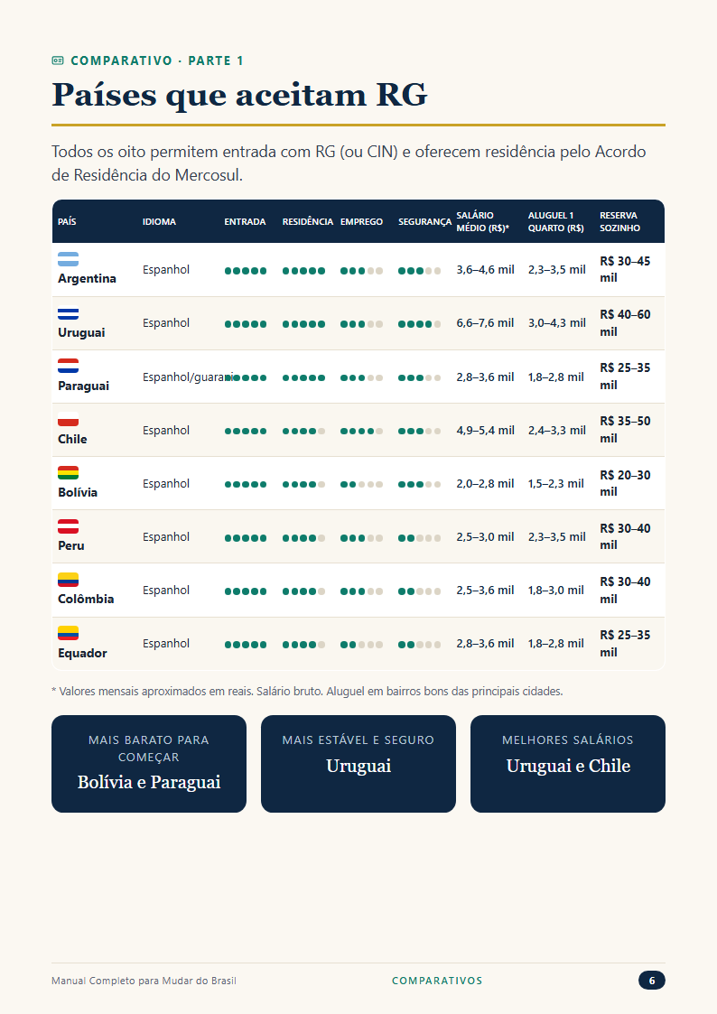 Tabela comparativa dos países que aceitam RG